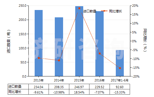 2013-2017年6月中國合成纖維長絲縫紉線（供零售用）(HS54011020)進(jìn)口量及增速統(tǒng)計